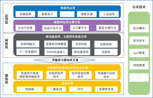 物联网的概念、基本架构及关键技术