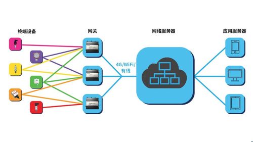 LoRaWAN 驱动工业物联网的低功耗广域网关键技术